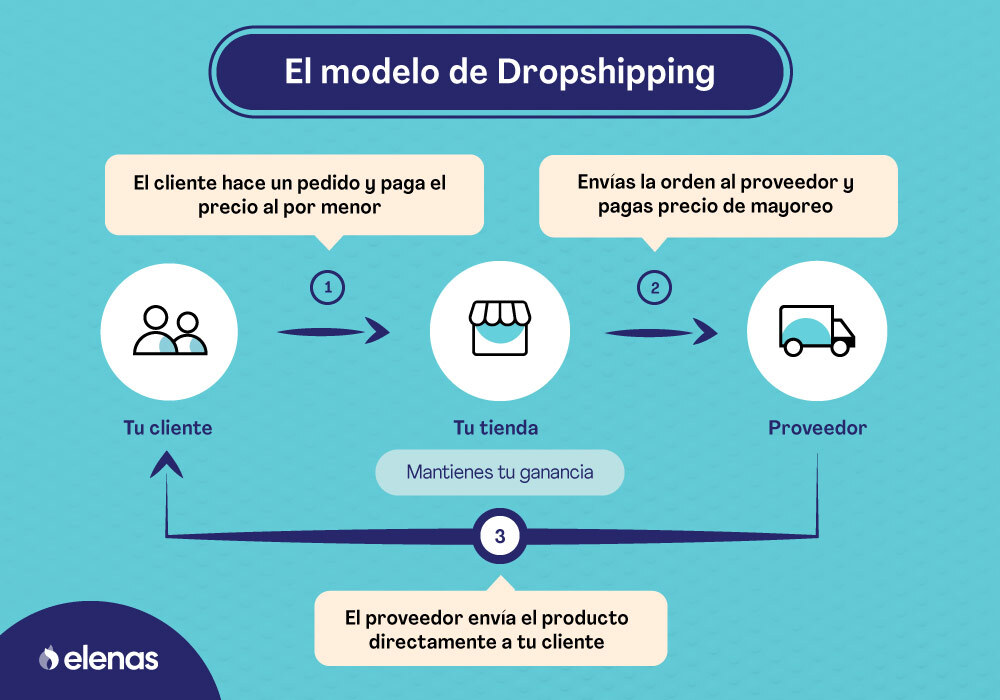 Elenas Colombia Guía Completa de Dropshipping en Colombia